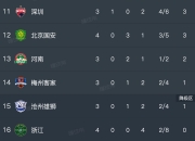 雷恩主场不敌波尔多，遭遇主场四连败的简单介绍